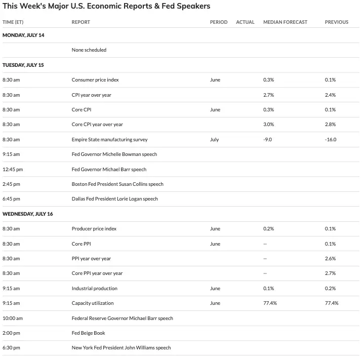 Economic Calendar 7/14/2025